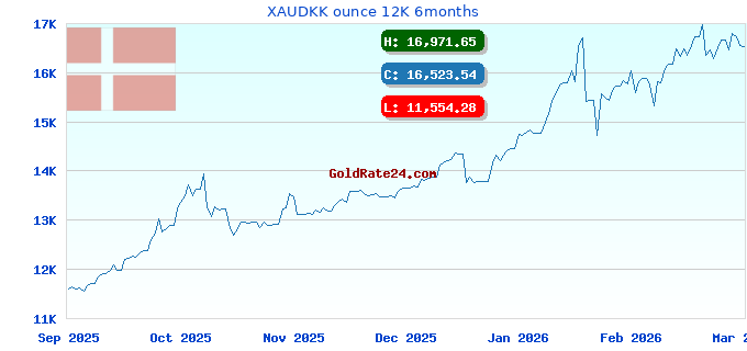 XAUDKK ounce 12K 6months