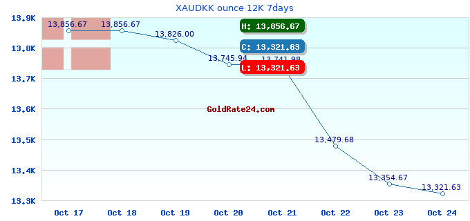 XAUDKK ounce 12K 7days