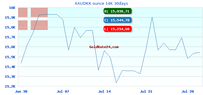 XAUDKK ounce 14K 30days