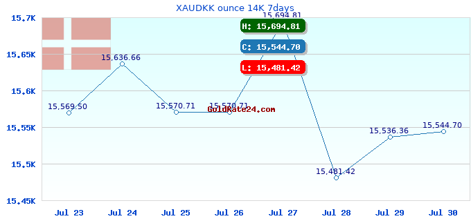 XAUDKK ounce 14K 7days