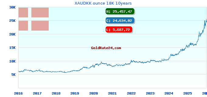 XAUDKK ounce 18K 10years