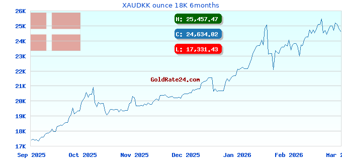 XAUDKK ounce 18K 6months