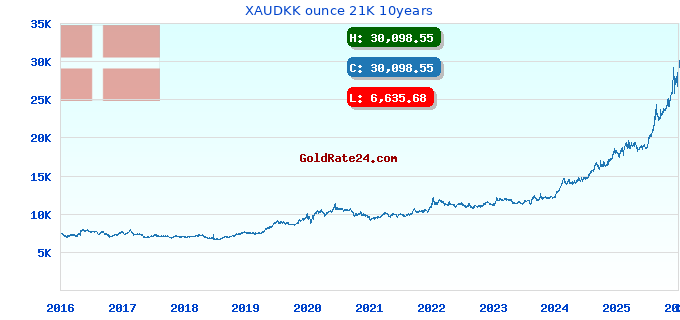 XAUDKK ounce 21K 10years