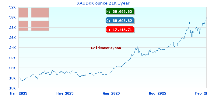 XAUDKK ounce 21K 1year