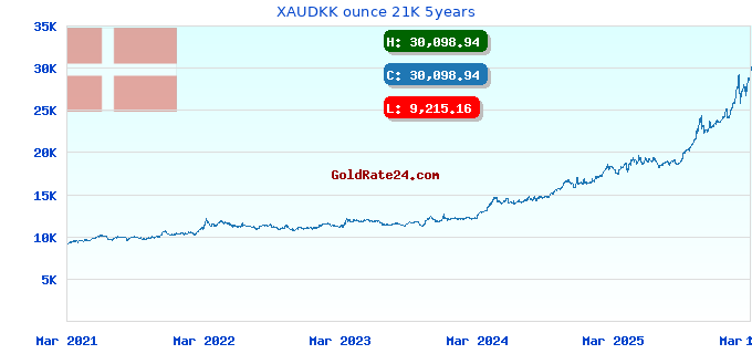 XAUDKK ounce 21K 5years