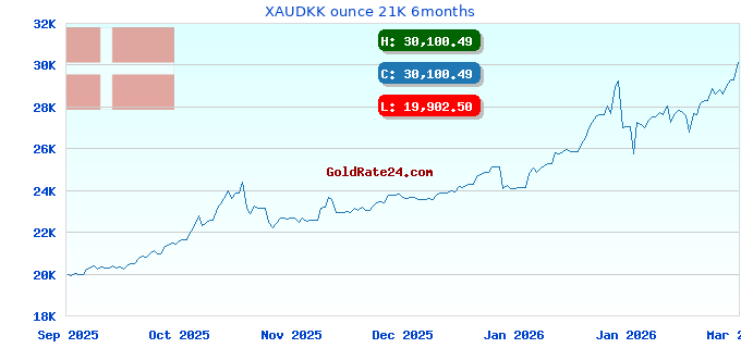 XAUDKK ounce 21K 6months