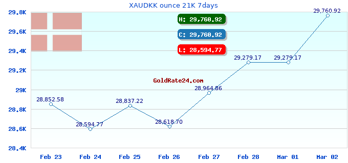 XAUDKK ounce 21K 7days