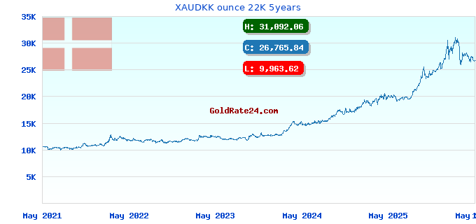 XAUDKK ounce 22K 5years