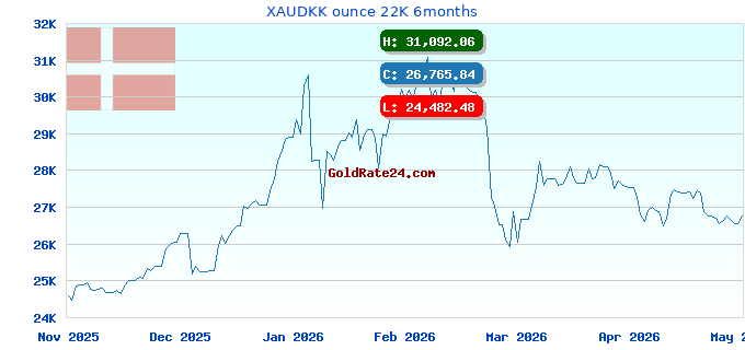 XAUDKK ounce 22K 6months