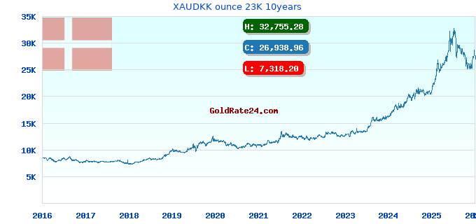 XAUDKK ounce 23K 10years