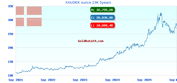 XAUDKK ounce 23K 5years