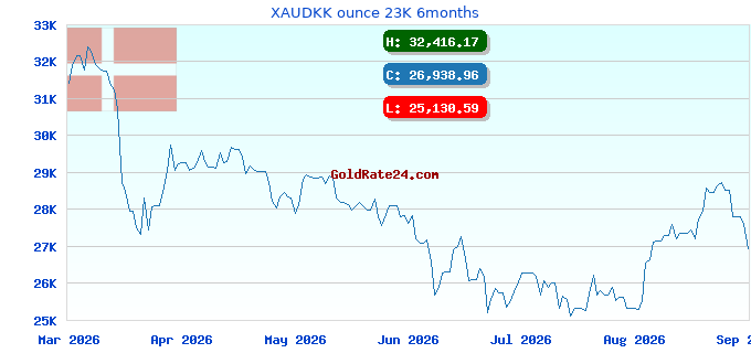 XAUDKK ounce 23K 6months