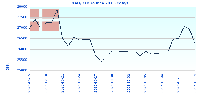 XAU/DKK /ounce 24K 30days