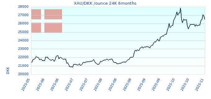 XAU/DKK /ounce 24K 6months
