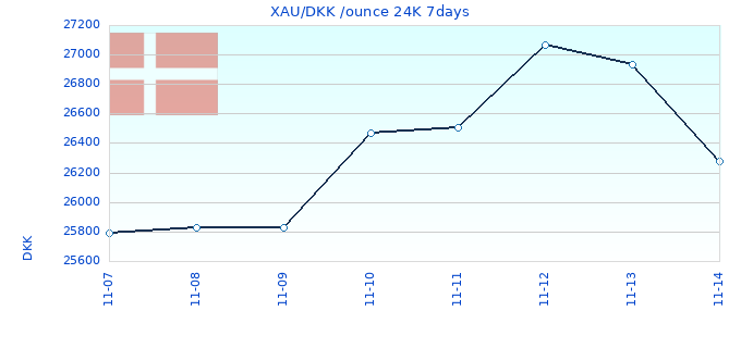 XAU/DKK /ounce 24K 7days