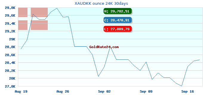 XAUDKK ounce 24K 30days