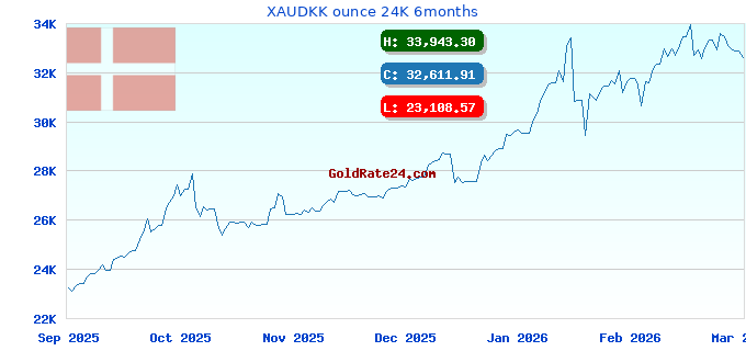 XAUDKK ounce 24K 6months