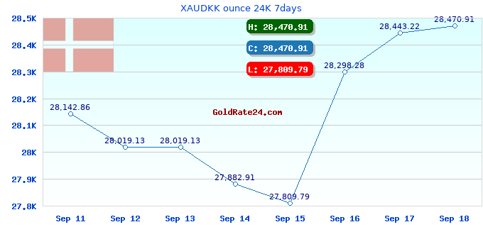 XAUDKK ounce 24K 7days