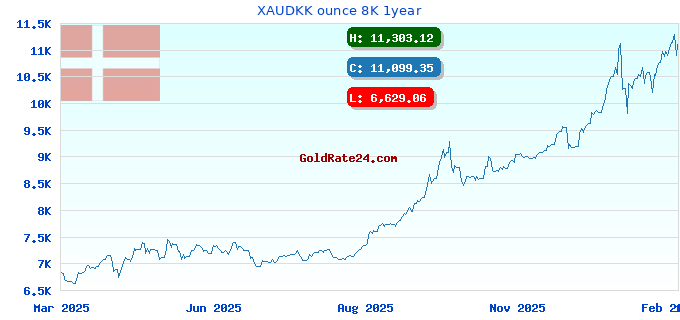 XAUDKK ounce 8K 1year