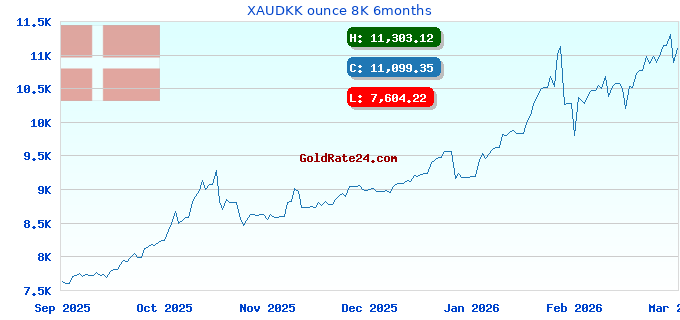 XAUDKK ounce 8K 6months