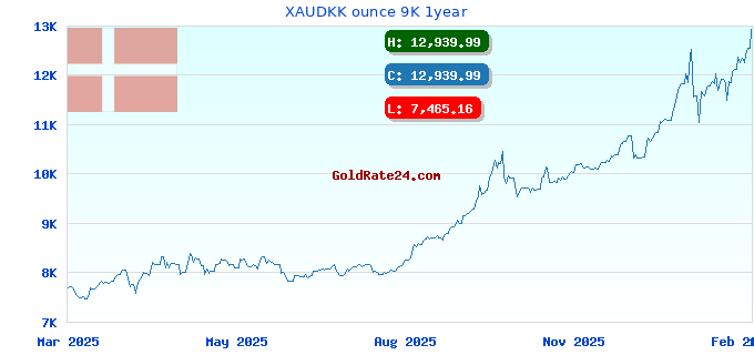XAUDKK ounce 9K 1year