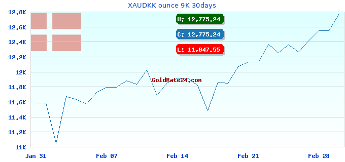 XAUDKK ounce 9K 30days