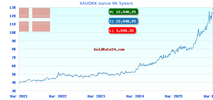 XAUDKK ounce 9K 5years