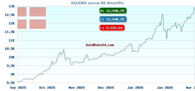 XAUDKK ounce 9K 6months