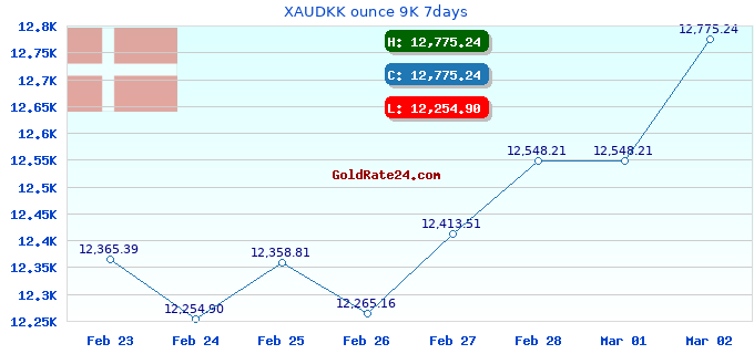XAUDKK ounce 9K 7days