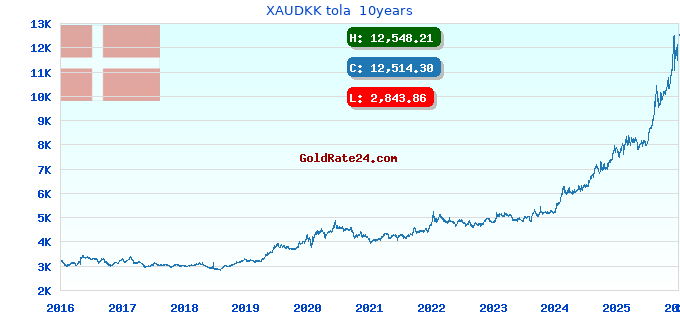 XAUDKK tola  10years