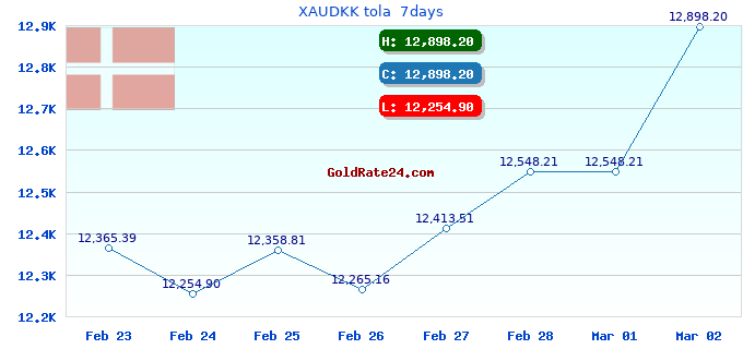 XAUDKK tola  7days
