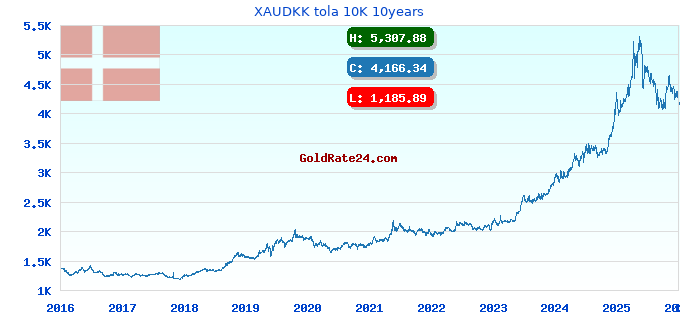 XAUDKK tola 10K 10years