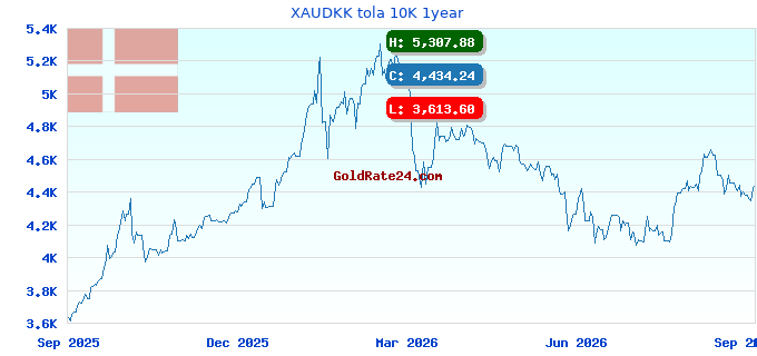 XAUDKK tola 10K 1year
