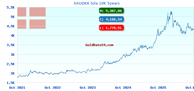 XAUDKK tola 10K 5years