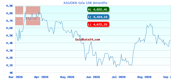 XAUDKK tola 10K 6months