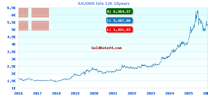 XAUDKK tola 12K 10years