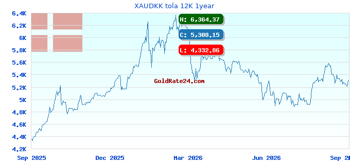 XAUDKK tola 12K 1year
