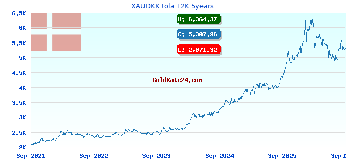 XAUDKK tola 12K 5years
