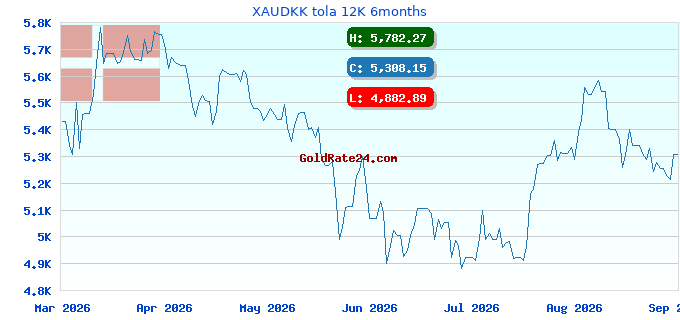 XAUDKK tola 12K 6months