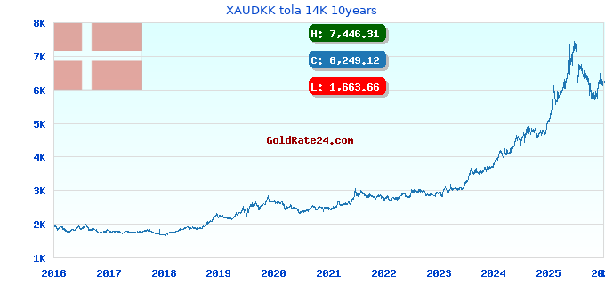 XAUDKK tola 14K 10years