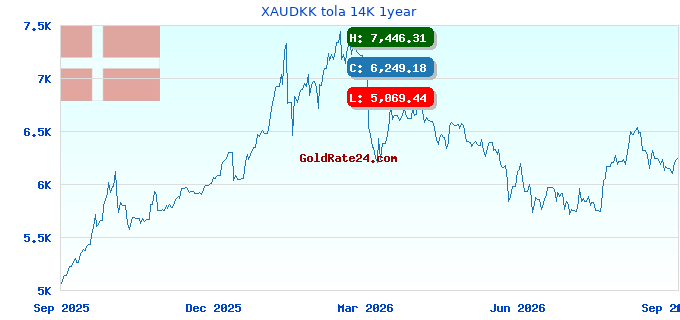 XAUDKK tola 14K 1year