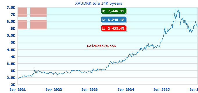 XAUDKK tola 14K 5years