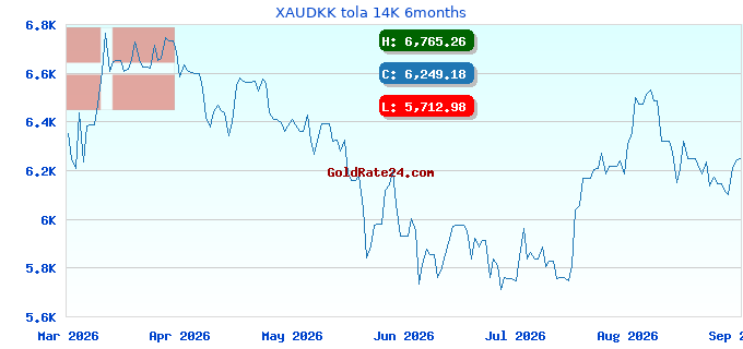 XAUDKK tola 14K 6months