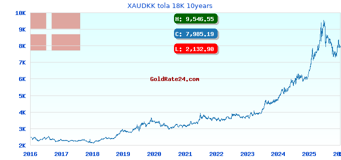 XAUDKK tola 18K 10years