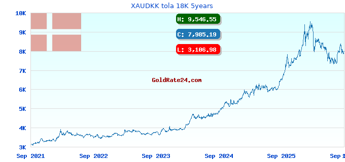 XAUDKK tola 18K 5years