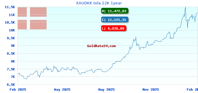XAUDKK tola 22K 1year