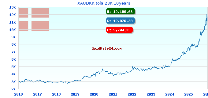 XAUDKK tola 23K 10years