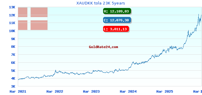 XAUDKK tola 23K 5years