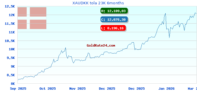 XAUDKK tola 23K 6months