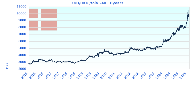XAU/DKK /tola 24K 10years